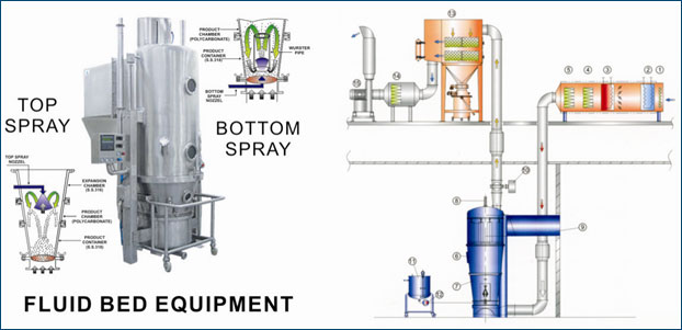 Fluid Bed Equipment