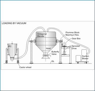 Loading & Unloading by Vacuum conveying system